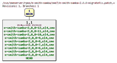 Revisions of rpms/e-smith-samba/sme7/e-smith-samba-2.0.0-migratefix.patch