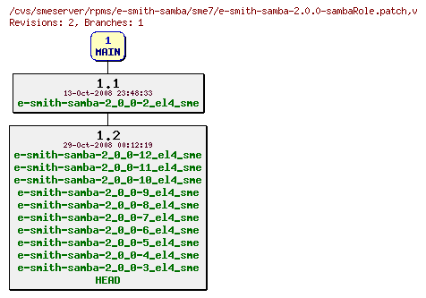 Revisions of rpms/e-smith-samba/sme7/e-smith-samba-2.0.0-sambaRole.patch