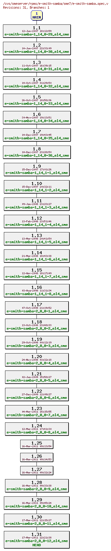 Revisions of rpms/e-smith-samba/sme7/e-smith-samba.spec