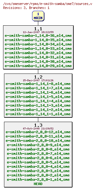 Revisions of rpms/e-smith-samba/sme7/sources