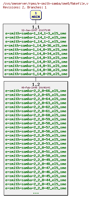 Revisions of rpms/e-smith-samba/sme8/Makefile