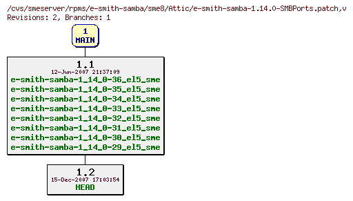 Revisions of rpms/e-smith-samba/sme8/e-smith-samba-1.14.0-SMBPorts.patch