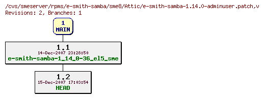 Revisions of rpms/e-smith-samba/sme8/e-smith-samba-1.14.0-adminuser.patch