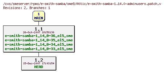 Revisions of rpms/e-smith-samba/sme8/e-smith-samba-1.14.0-adminusers.patch