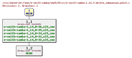 Revisions of rpms/e-smith-samba/sme8/e-smith-samba-1.14.0-delete_smbpasswd.patch