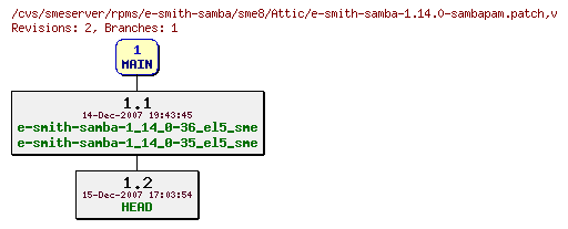 Revisions of rpms/e-smith-samba/sme8/e-smith-samba-1.14.0-sambapam.patch