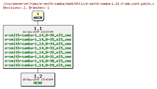 Revisions of rpms/e-smith-samba/sme8/e-smith-samba-1.14.0-smb.conf.patch