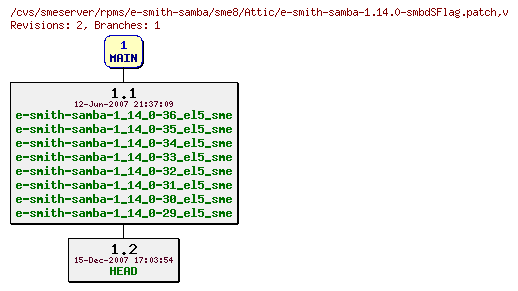 Revisions of rpms/e-smith-samba/sme8/e-smith-samba-1.14.0-smbdSFlag.patch