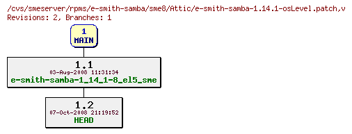 Revisions of rpms/e-smith-samba/sme8/e-smith-samba-1.14.1-osLevel.patch