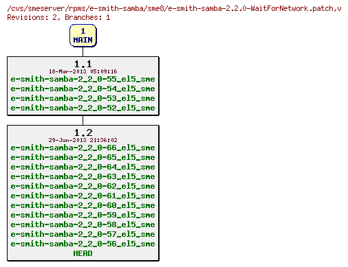 Revisions of rpms/e-smith-samba/sme8/e-smith-samba-2.2.0-WaitForNetwork.patch