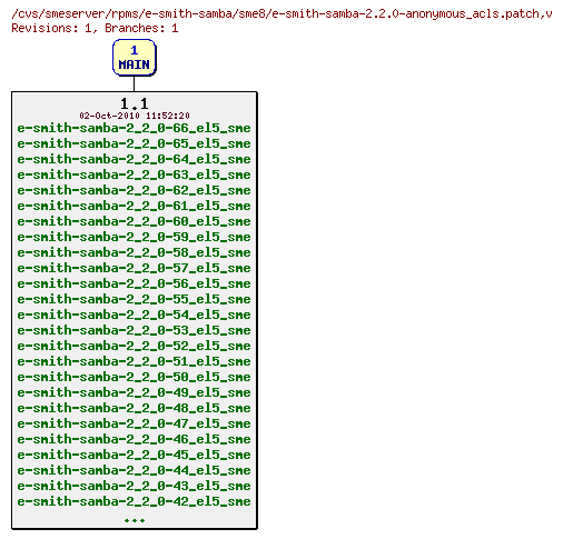 Revisions of rpms/e-smith-samba/sme8/e-smith-samba-2.2.0-anonymous_acls.patch