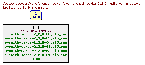 Revisions of rpms/e-smith-samba/sme8/e-smith-samba-2.2.0-audit_param.patch