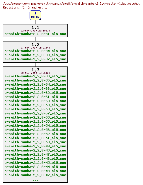 Revisions of rpms/e-smith-samba/sme8/e-smith-samba-2.2.0-better-ldap.patch