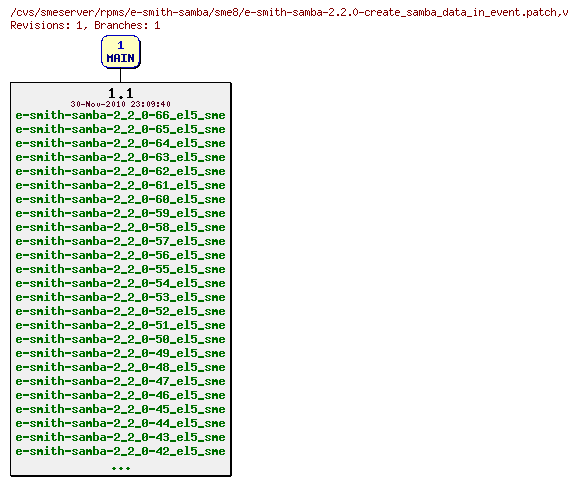 Revisions of rpms/e-smith-samba/sme8/e-smith-samba-2.2.0-create_samba_data_in_event.patch