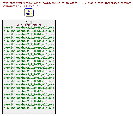 Revisions of rpms/e-smith-samba/sme8/e-smith-samba-2.2.0-enable-bind-interfaces.patch