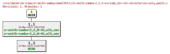 Revisions of rpms/e-smith-samba/sme8/e-smith-samba-2.2.0-exclude_dir-for-directories-only.patch