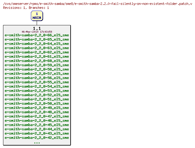 Revisions of rpms/e-smith-samba/sme8/e-smith-samba-2.2.0-fail-silently-on-non-existent-folder.patch