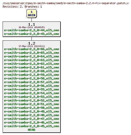 Revisions of rpms/e-smith-samba/sme8/e-smith-samba-2.2.0-fix-separator.patch