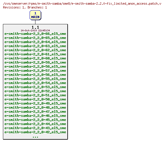 Revisions of rpms/e-smith-samba/sme8/e-smith-samba-2.2.0-fix_limited_anon_access.patch