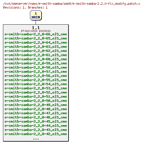 Revisions of rpms/e-smith-samba/sme8/e-smith-samba-2.2.0-fix_modify.patch