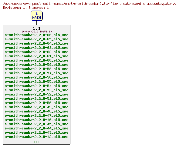 Revisions of rpms/e-smith-samba/sme8/e-smith-samba-2.2.0-fixe_create_machine_accounts.patch