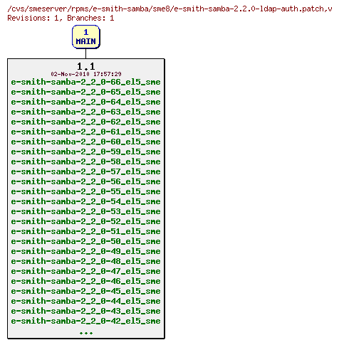 Revisions of rpms/e-smith-samba/sme8/e-smith-samba-2.2.0-ldap-auth.patch