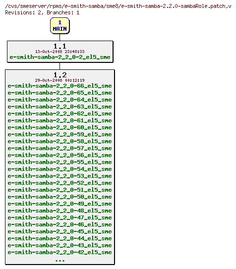 Revisions of rpms/e-smith-samba/sme8/e-smith-samba-2.2.0-sambaRole.patch