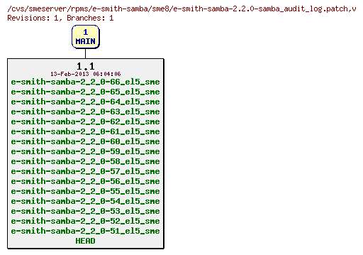 Revisions of rpms/e-smith-samba/sme8/e-smith-samba-2.2.0-samba_audit_log.patch