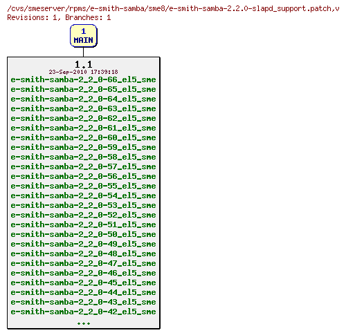 Revisions of rpms/e-smith-samba/sme8/e-smith-samba-2.2.0-slapd_support.patch