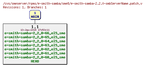 Revisions of rpms/e-smith-samba/sme8/e-smith-samba-2.2.0-smbServerName.patch