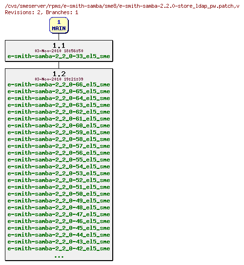 Revisions of rpms/e-smith-samba/sme8/e-smith-samba-2.2.0-store_ldap_pw.patch