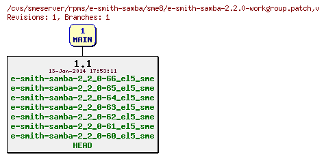 Revisions of rpms/e-smith-samba/sme8/e-smith-samba-2.2.0-workgroup.patch