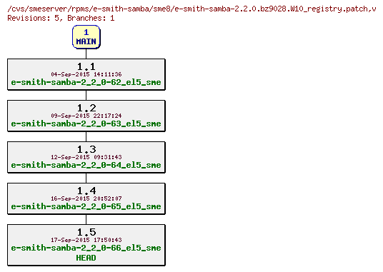 Revisions of rpms/e-smith-samba/sme8/e-smith-samba-2.2.0.bz9028.W10_registry.patch