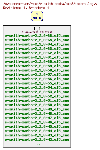 Revisions of rpms/e-smith-samba/sme8/import.log