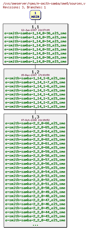 Revisions of rpms/e-smith-samba/sme8/sources