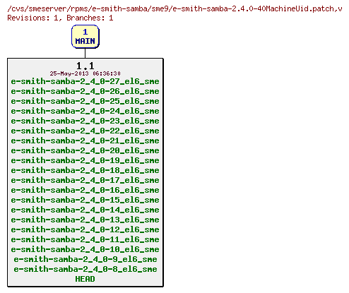 Revisions of rpms/e-smith-samba/sme9/e-smith-samba-2.4.0-40MachineUid.patch