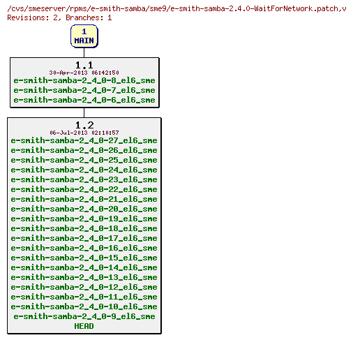 Revisions of rpms/e-smith-samba/sme9/e-smith-samba-2.4.0-WaitForNetwork.patch