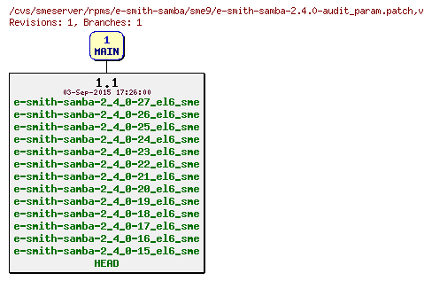 Revisions of rpms/e-smith-samba/sme9/e-smith-samba-2.4.0-audit_param.patch