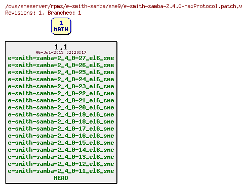 Revisions of rpms/e-smith-samba/sme9/e-smith-samba-2.4.0-maxProtocol.patch