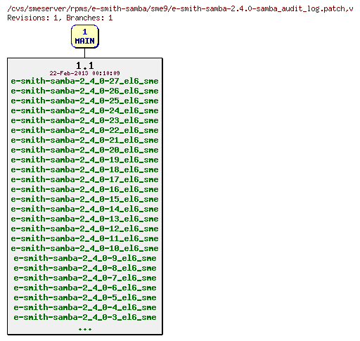 Revisions of rpms/e-smith-samba/sme9/e-smith-samba-2.4.0-samba_audit_log.patch