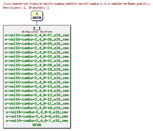 Revisions of rpms/e-smith-samba/sme9/e-smith-samba-2.4.0-smbServerName.patch