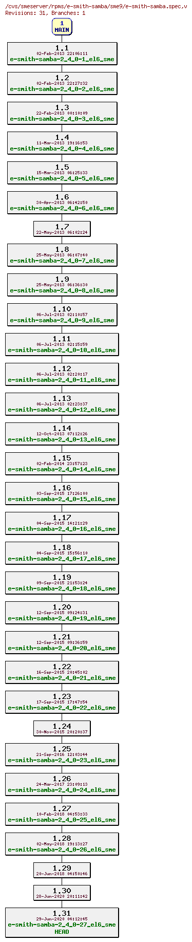 Revisions of rpms/e-smith-samba/sme9/e-smith-samba.spec