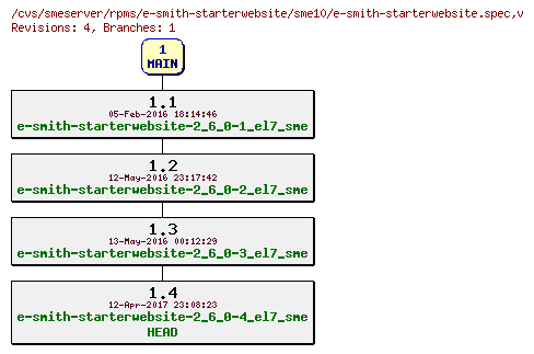 Revisions of rpms/e-smith-starterwebsite/sme10/e-smith-starterwebsite.spec