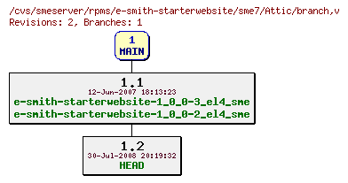 Revisions of rpms/e-smith-starterwebsite/sme7/branch