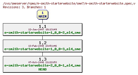 Revisions of rpms/e-smith-starterwebsite/sme7/e-smith-starterwebsite.spec