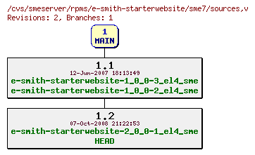 Revisions of rpms/e-smith-starterwebsite/sme7/sources