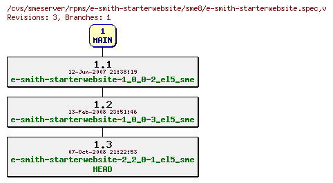 Revisions of rpms/e-smith-starterwebsite/sme8/e-smith-starterwebsite.spec