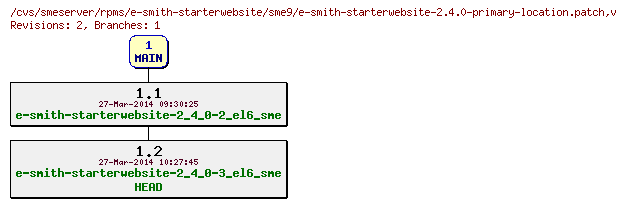 Revisions of rpms/e-smith-starterwebsite/sme9/e-smith-starterwebsite-2.4.0-primary-location.patch