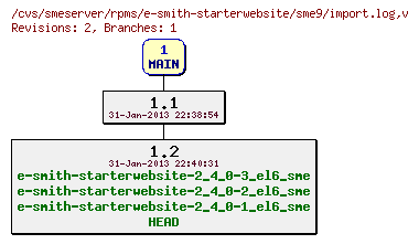 Revisions of rpms/e-smith-starterwebsite/sme9/import.log