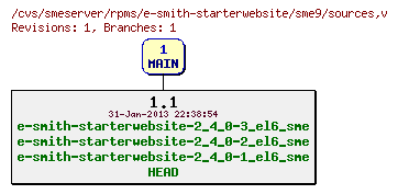 Revisions of rpms/e-smith-starterwebsite/sme9/sources